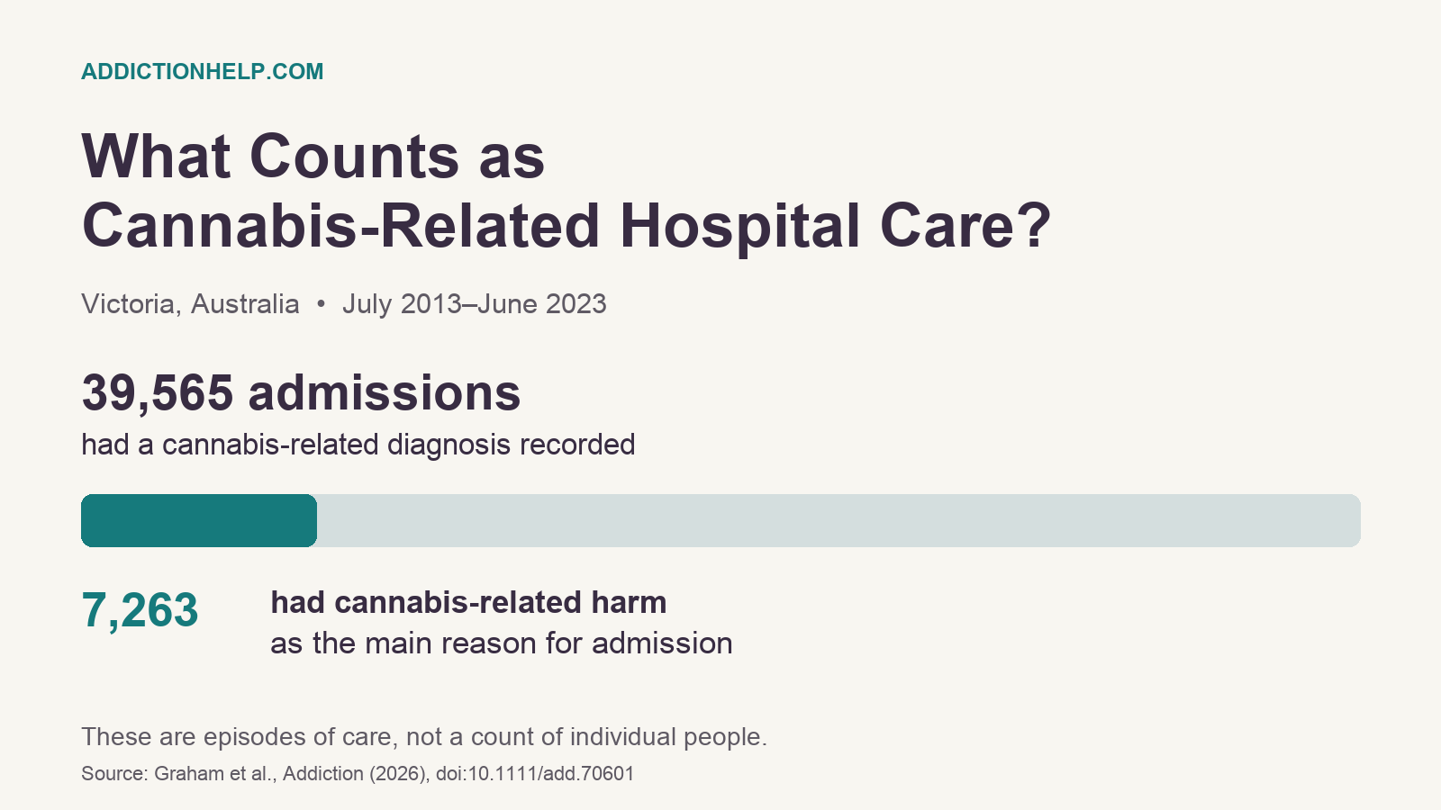 Victoria, Australia, July 2013 to June 2023: 39,565 admissions had a cannabis-related diagnosis. Of these, 7,263 had cannabis-related harm as the main reason for admission. Counts describe episodes of care, not individual people.